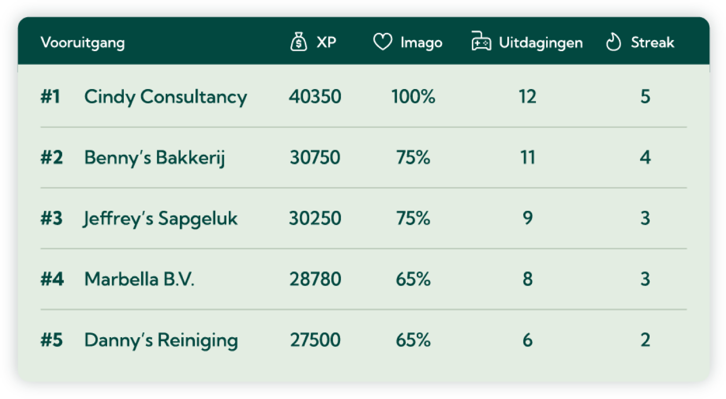 De ranglijst in Guardey met punten, bedrijfsimago, afgeronde uitdagingen en de reeks per team