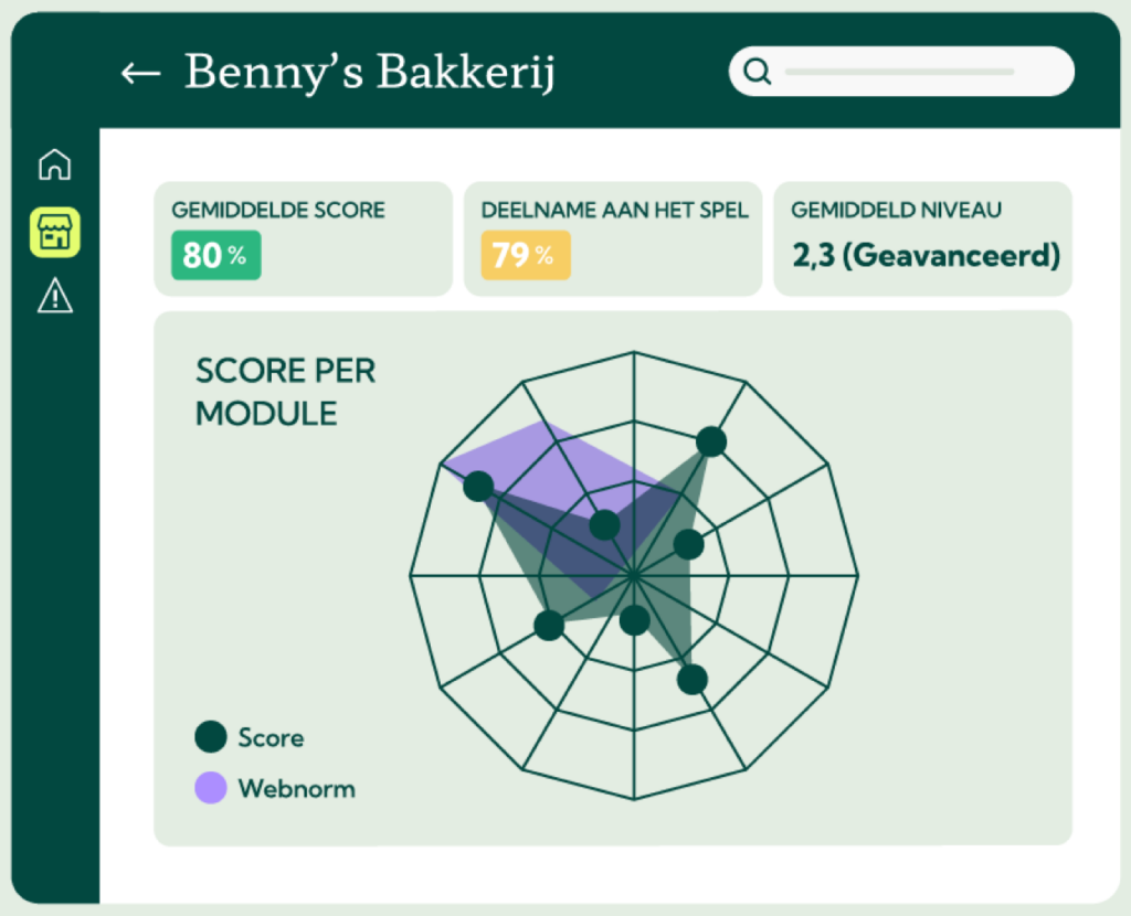 Het rapportagedashboard van Guardey met gemiddelde score, deelname, niveau en de score per module