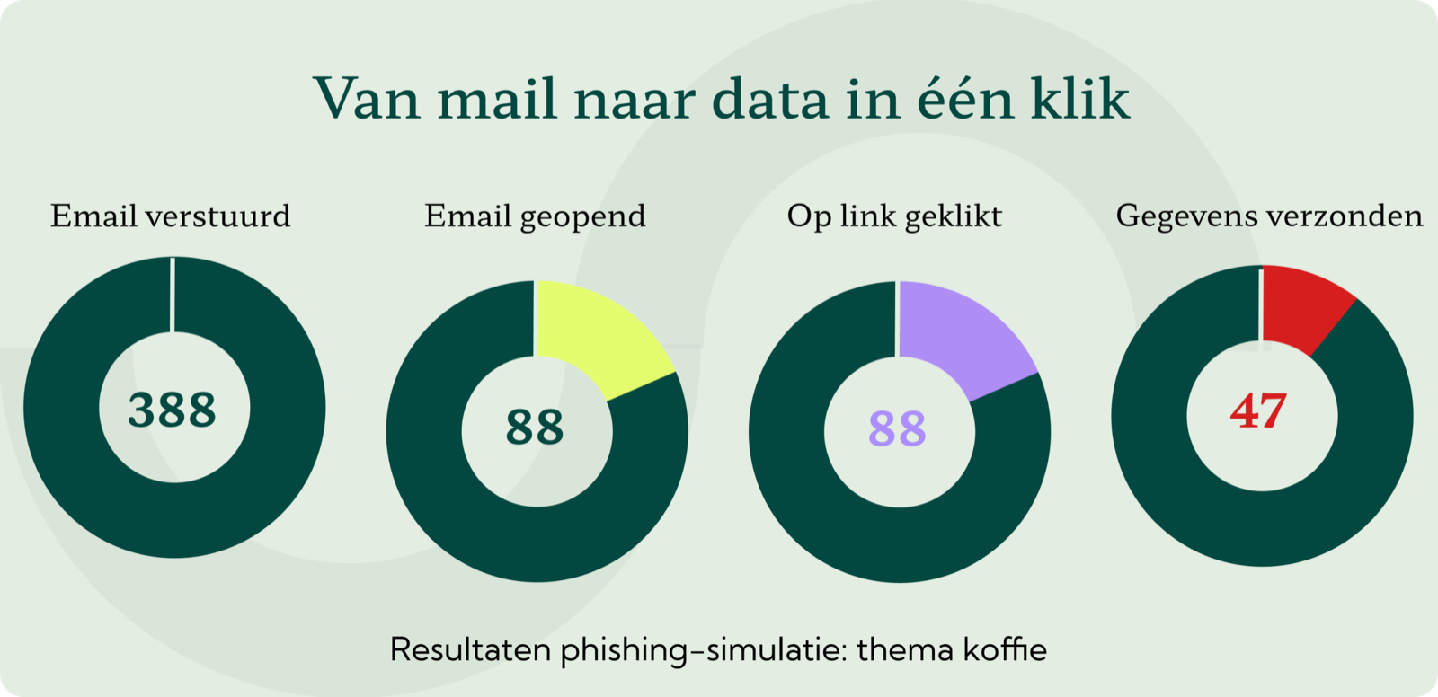 De trechter van een phishingsimulatie: verstuurde mail, geopende mail, klikken op de link en verzonden gegevens