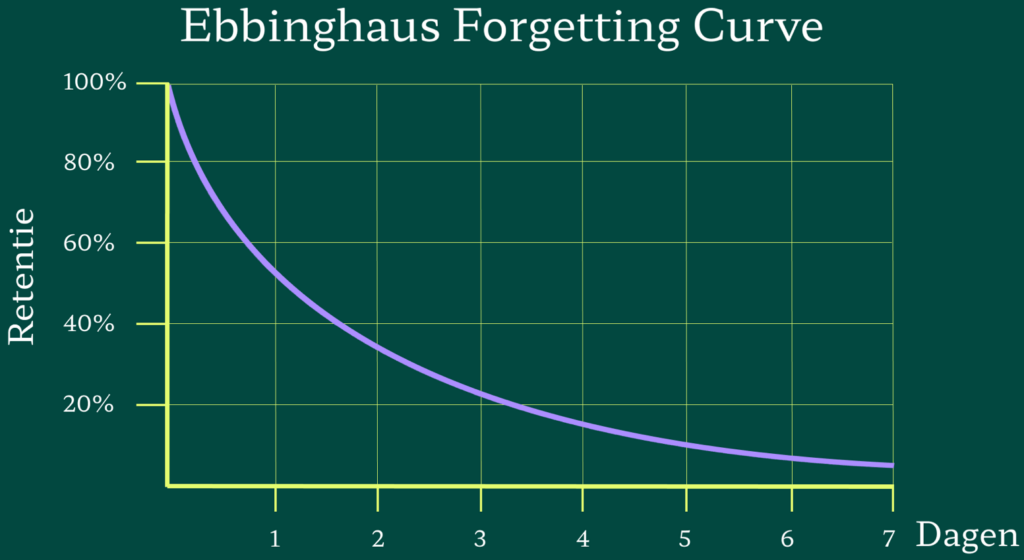 De vergeetcurve van Ebbinghaus: het grootste deel van wat iemand in een sessie leert is na een week weg
