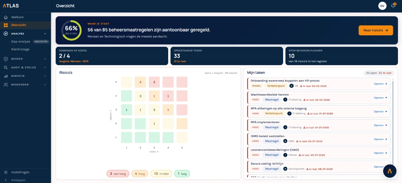 Atlas, overzichtsscherm: percentage aantoonbaar geregelde beheersmaatregelen, risicomatrix op kans en impact en openstaande taken